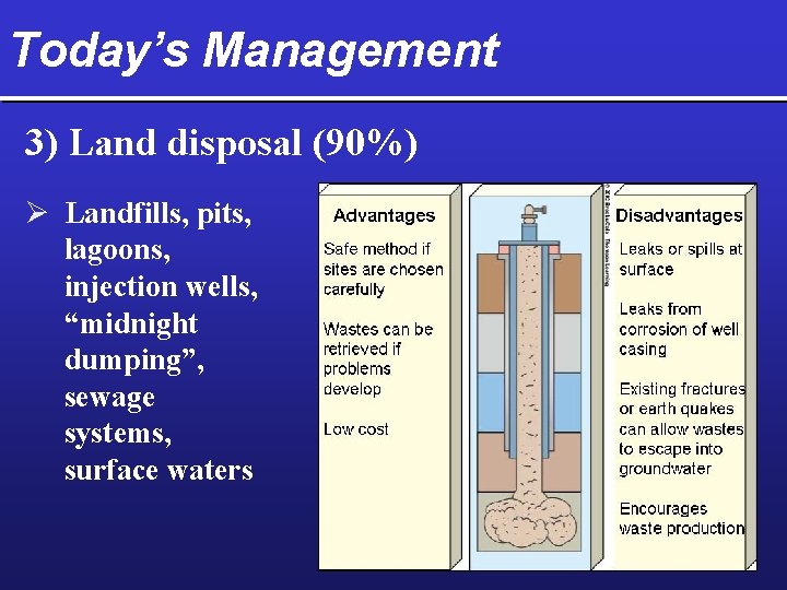 Today’s Management 3) Land disposal (90%) Ø Landfills, pits, lagoons, injection wells, “midnight dumping”,