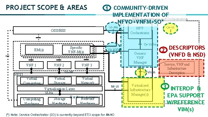 PROJECT SCOPE & AREAS Os-Ma OSS/BSS Specific VNF-M(s) EM(s) VNF 1 NFVI 1 COMMUNITY-DRIVEN