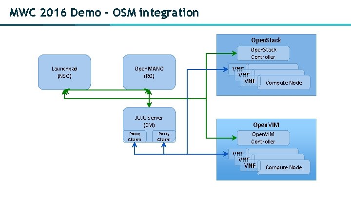 MWC 2016 Demo - OSM integration Open. Stack Controller Launchpad (NSO) Open. MANO (RO)
