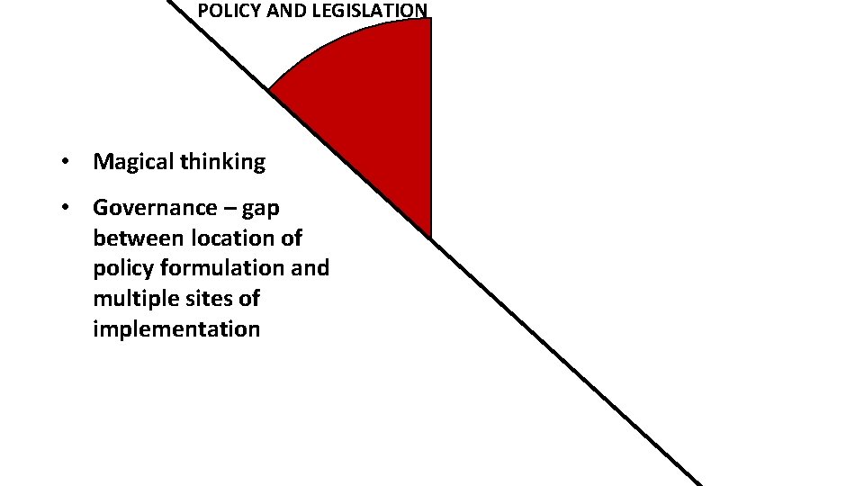 POLICY AND LEGISLATION • Magical thinking • Governance – gap between location of policy