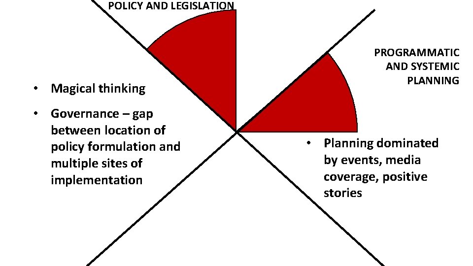 POLICY AND LEGISLATION • Magical thinking • Governance – gap between location of policy