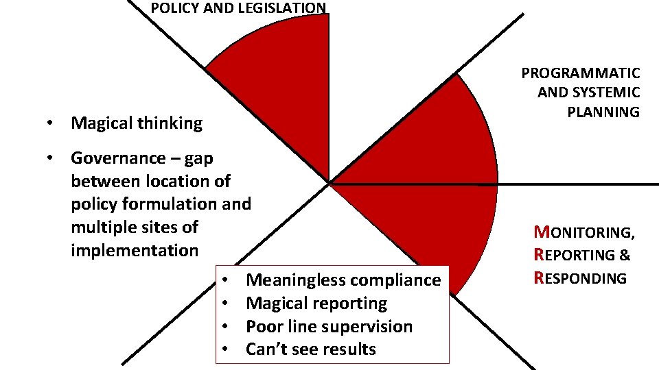 POLICY AND LEGISLATION PROGRAMMATIC AND SYSTEMIC PLANNING • Magical thinking • Governance – gap