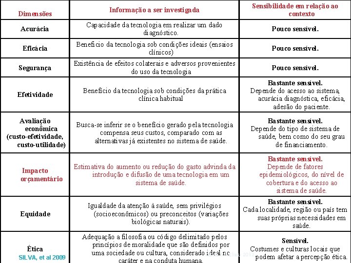 Informação a ser investigada Sensibilidade em relação ao contexto Acurácia Capacidade da tecnologia em