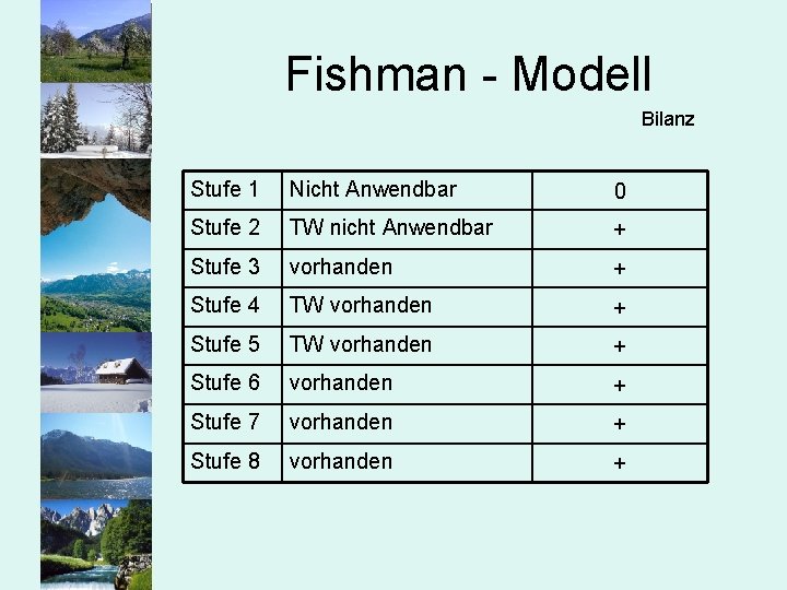 Fishman - Modell Bilanz Stufe 1 Nicht Anwendbar 0 Stufe 2 TW nicht Anwendbar