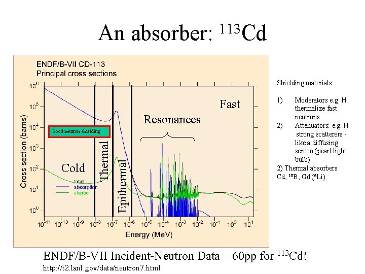 An absorber: 113 Cd Shielding materials: Fast Resonances Cold Thermal Epithermal Good neutron shielding