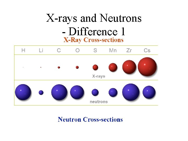 X-rays and Neutrons - Difference 1 • X-rays scatter from the electron cloud: ss