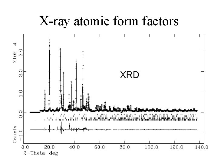 X-ray atomic form factors Low angles, little path difference 10 -12 cm 5 4