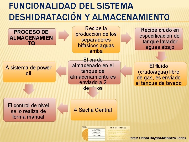 FUNCIONALIDAD DEL SISTEMA DESHIDRATACIÓN Y ALMACENAMIENTO PROCESO DE ALMACENAMIEN TO A sistema de power