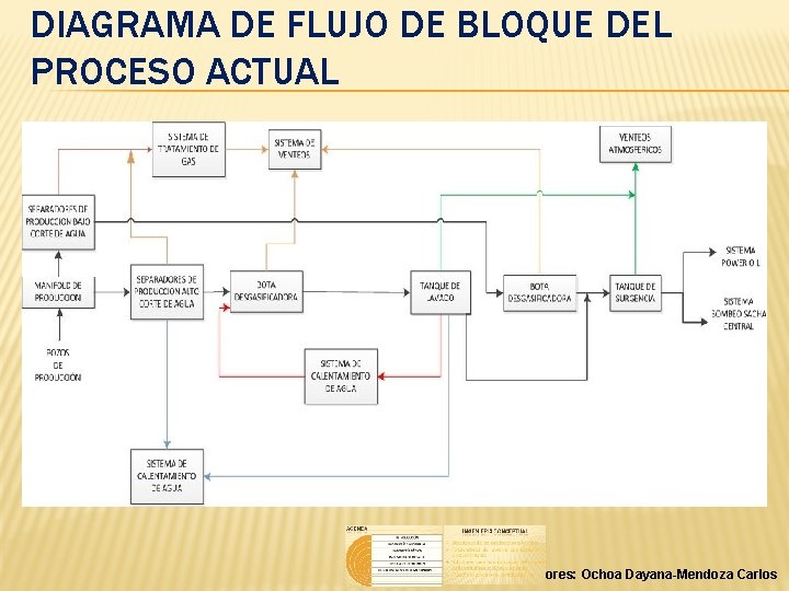 DIAGRAMA DE FLUJO DE BLOQUE DEL PROCESO ACTUAL Autores: Ochoa Dayana-Mendoza Carlos 