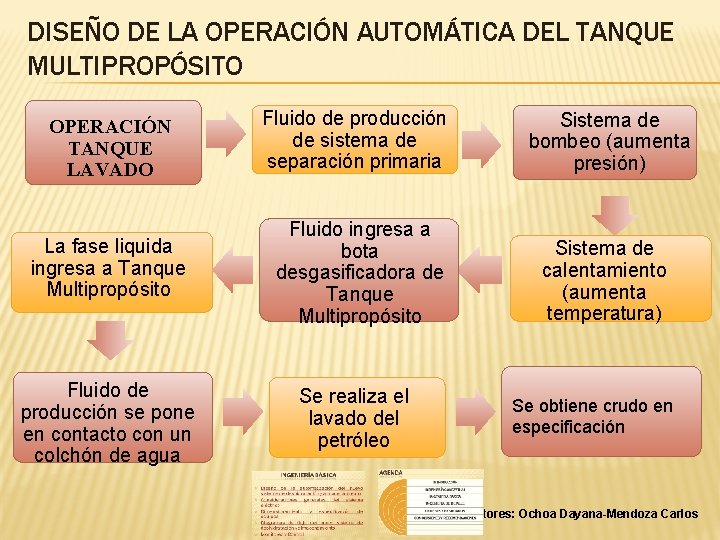 DISEÑO DE LA OPERACIÓN AUTOMÁTICA DEL TANQUE MULTIPROPÓSITO OPERACIÓN TANQUE LAVADO Fluido de producción