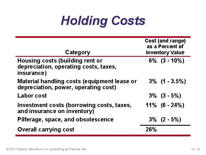 Holding Costs Category Housing costs (building rent or depreciation, operating costs, taxes, insurance) Material