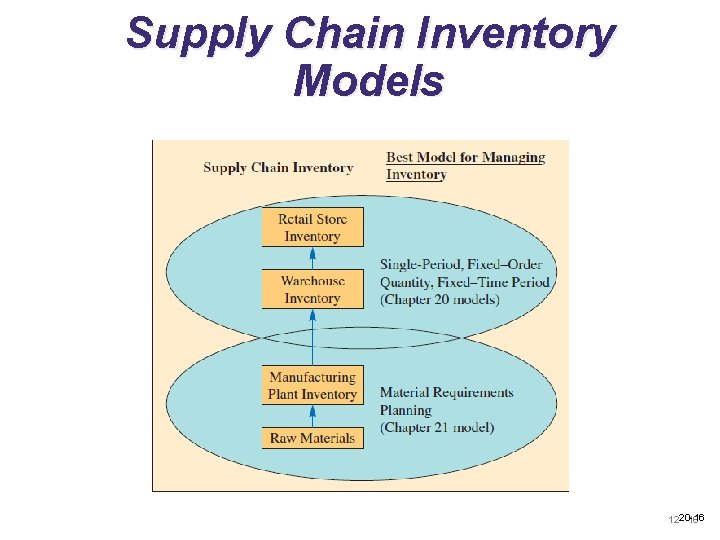 Supply Chain Inventory Models 20 -16 12 - 16 