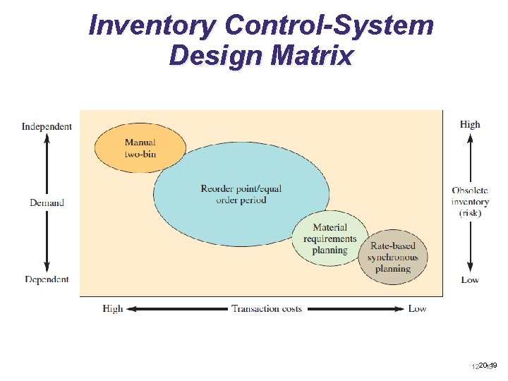 Inventory Control-System Design Matrix 20 -19 12 - 19 