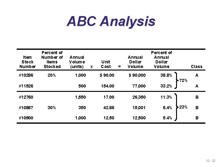 ABC Analysis Item Stock Number #10286 Percent of Number of Items Stocked 20% Annual