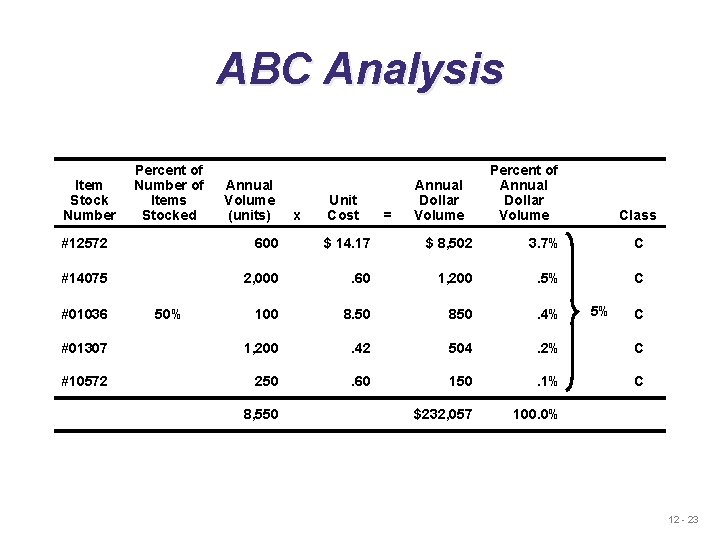 ABC Analysis Item Stock Number Percent of Number of Items Stocked Annual Volume (units)