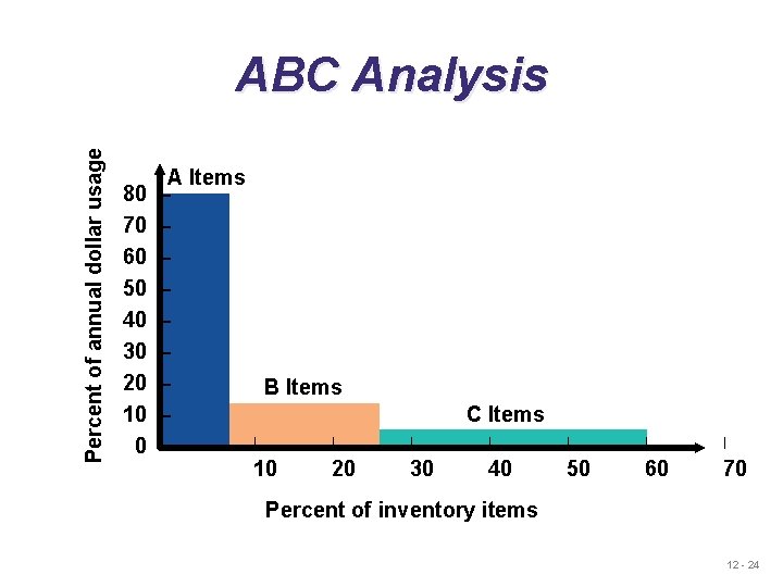 Percent of annual dollar usage ABC Analysis A Items 80 – 70 – 60