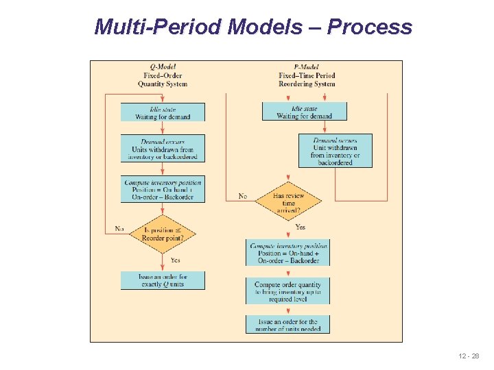 Multi-Period Models – Process 12 - 28 