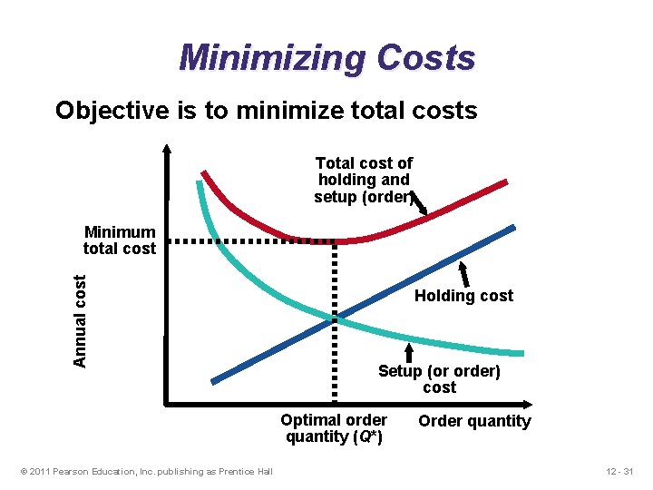 Minimizing Costs Objective is to minimize total costs Total cost of holding and setup