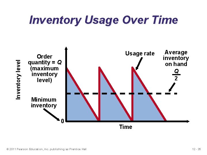 Inventory level Inventory Usage Over Time Order quantity = Q (maximum inventory level) Usage