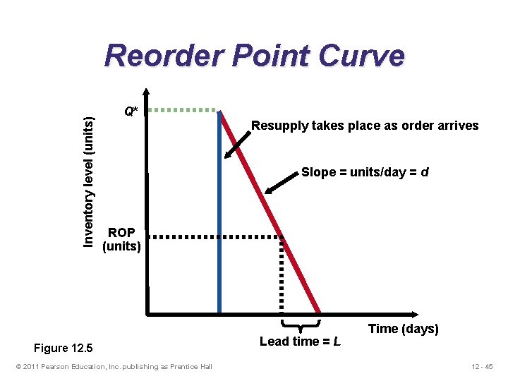 Inventory level (units) Reorder Point Curve Q* Resupply takes place as order arrives Slope