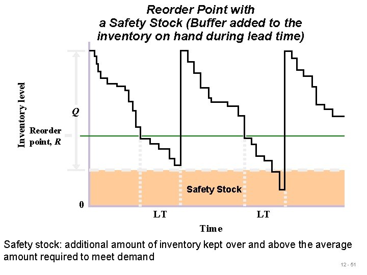 Inventory level Reorder Point with a Safety Stock (Buffer added to the inventory on