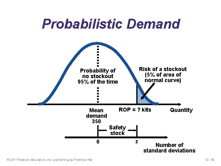 Probabilistic Demand Risk of a stockout (5% of area of normal curve) Probability of