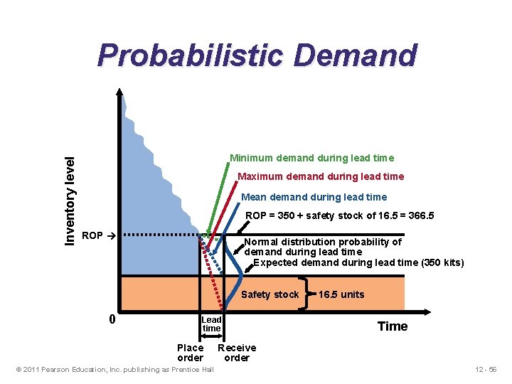 Inventory level Probabilistic Demand Minimum demand during lead time Maximum demand during lead time