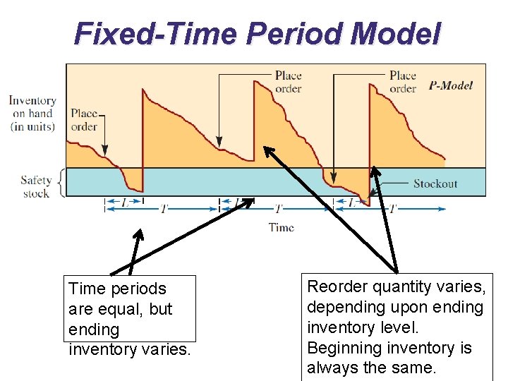 Fixed-Time Period Model Time periods are equal, but ending inventory varies. Reorder quantity varies,