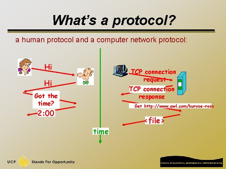 What’s a protocol? a human protocol and a computer network protocol: Hi TCP connection