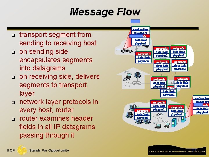 Message Flow q q q transport segment from sending to receiving host on sending