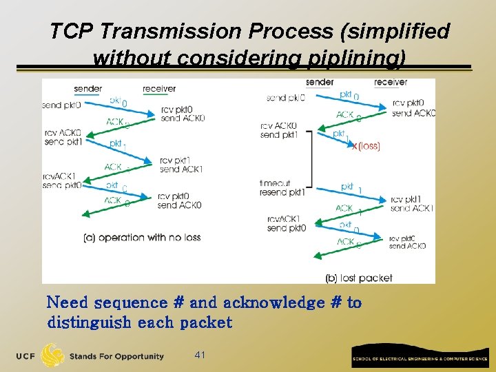 TCP Transmission Process (simplified without considering piplining) Need sequence # and acknowledge # to