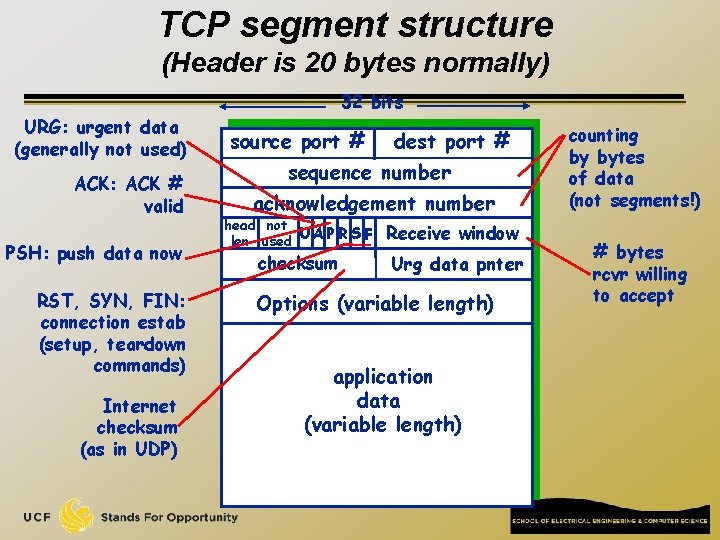 TCP segment structure (Header is 20 bytes normally) 32 bits URG: urgent data (generally