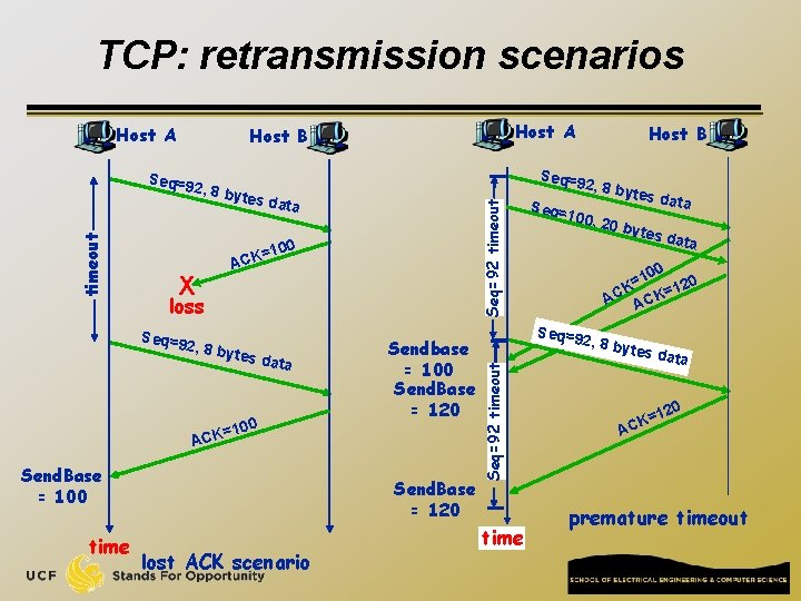 TCP: retransmission scenarios Host A tes da ta 00 X =1 ACK loss Seq=9