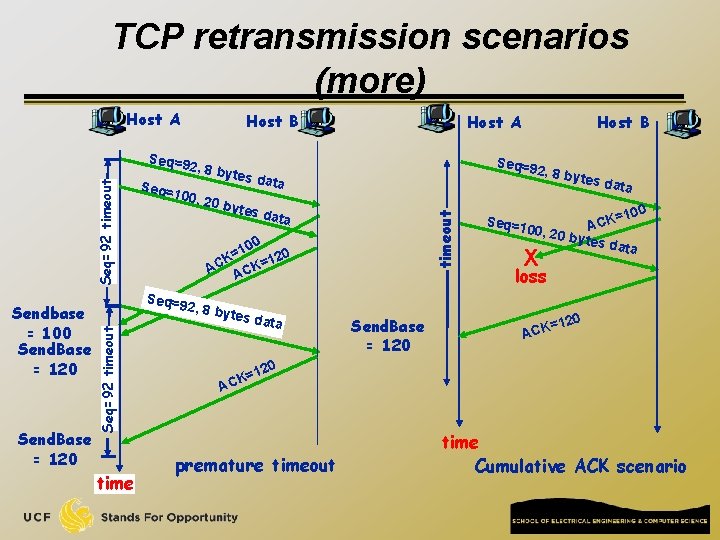 TCP retransmission scenarios (more) Host A Host B Send. Base = 120 Seq= es