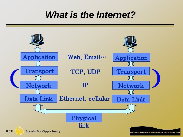 What is the Internet? Application Web, Email… Application Transport TCP, UDP Transport Network IP