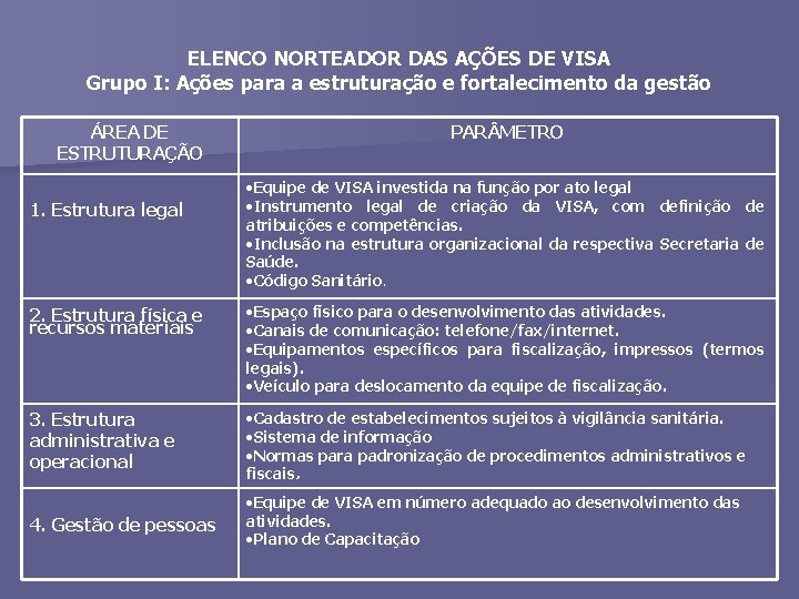 ELENCO NORTEADOR DAS AÇÕES DE VISA Grupo I: Ações para a estruturação e fortalecimento
