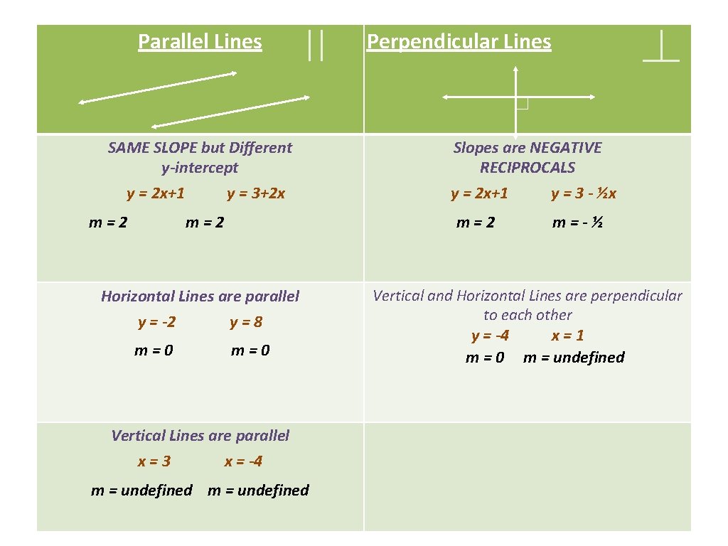 Parallel Lines SAME SLOPE but Different y-intercept y = 2 x+1 m=2 y =