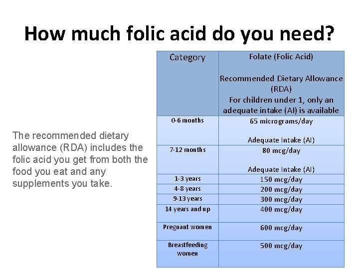 How much folic acid do you need? Category Folate (Folic Acid) Recommended Dietary Allowance
