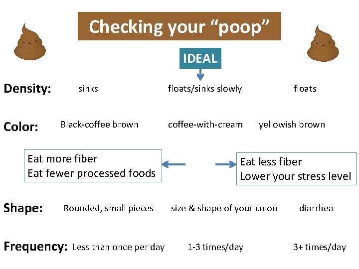 Checking your “poop” IDEAL Density: Color: sinks floats/sinks slowly Black-coffee brown Eat more fiber