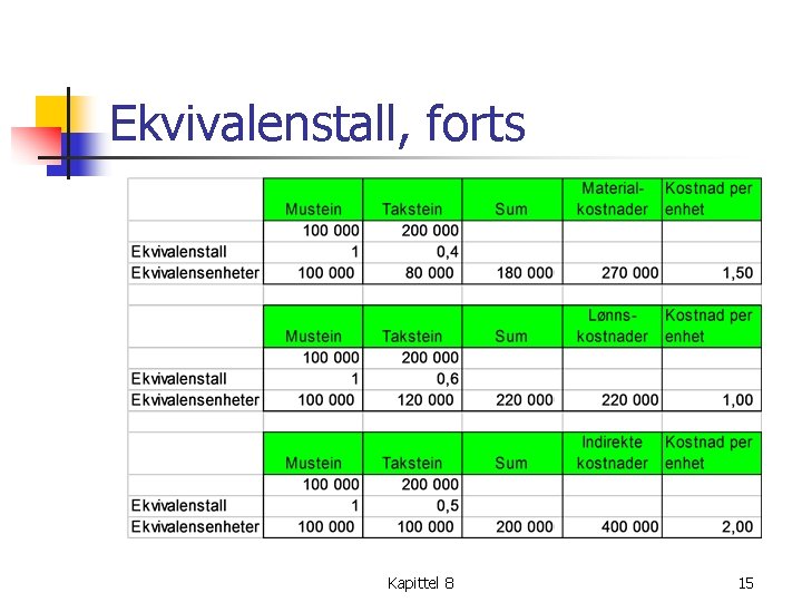 Ekvivalenstall, forts Kapittel 8 15 