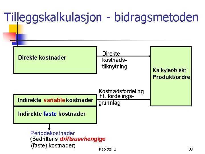 Tilleggskalkulasjon bidragsmetoden Direkte kostnader Direkte kostnadstilknytning Kalkyleobjekt: Produkt/ordre Kostnadsfordeling iht. fordelings. Indirekte variable kostnader