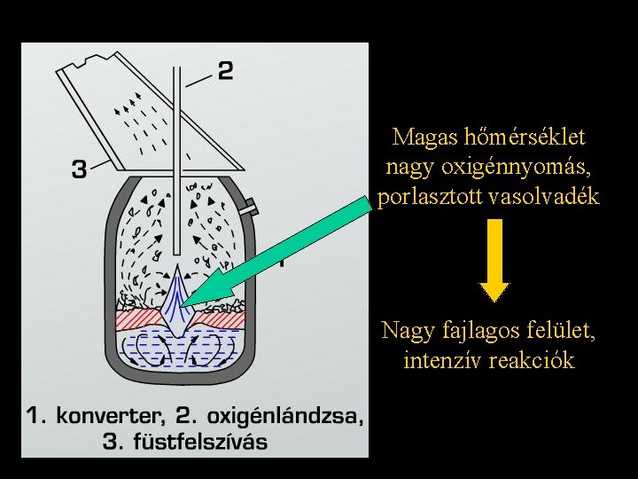 Magas hőmérséklet nagy oxigénnyomás, porlasztott vasolvadék Nagy fajlagos felület, intenzív reakciók 