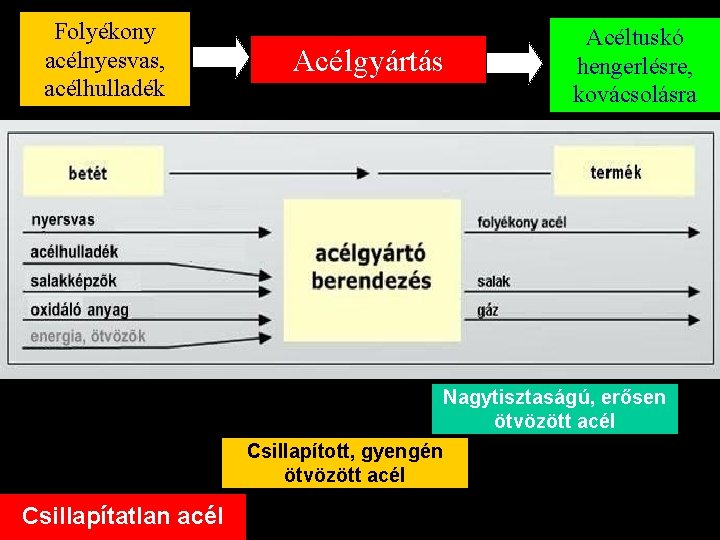 Folyékony acélnyesvas, acélhulladék Acélgyártás Acéltuskó hengerlésre, kovácsolásra a Nagytisztaságú, erősen ötvözött acél Csillapított, gyengén