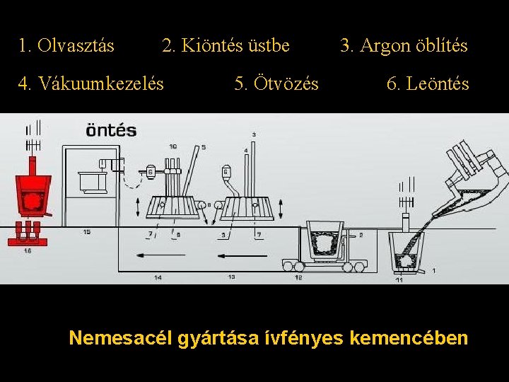 1. Olvasztás 2. Kiöntés üstbe 4. Vákuumkezelés 5. Ötvözés 3. Argon öblítés 6. Leöntés