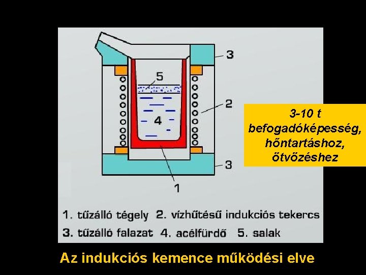 3 -10 t befogadóképesség, hőntartáshoz, ötvözéshez Az indukciós kemence működési elve 