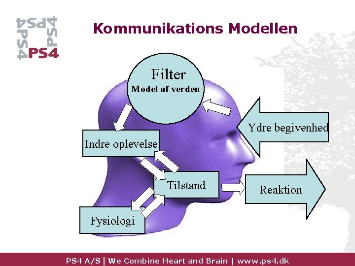 Kommunikations Modellen Filter Model af verden Ydre begivenhed Indre oplevelse Tilstand Reaktion Fysiologi PS