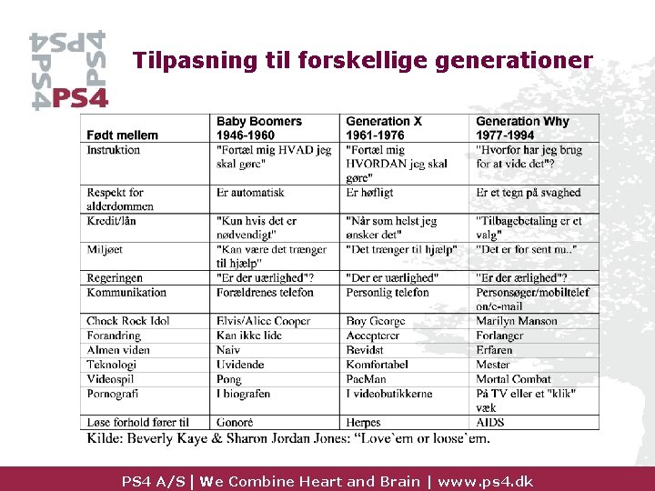 Tilpasning til forskellige generationer PS 4 A/S | We Combine Heart and Brain |