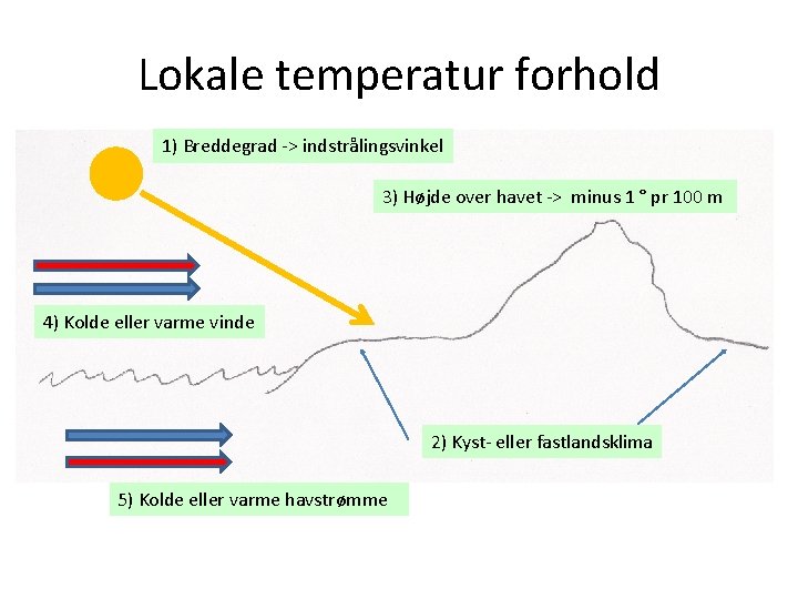Lokale temperatur forhold 1) Breddegrad -> indstrålingsvinkel 3) Højde over havet -> minus 1 Lokale temperatur forhold 1) Breddegrad -> indstrålingsvinkel 3) Højde over havet -> minus 1