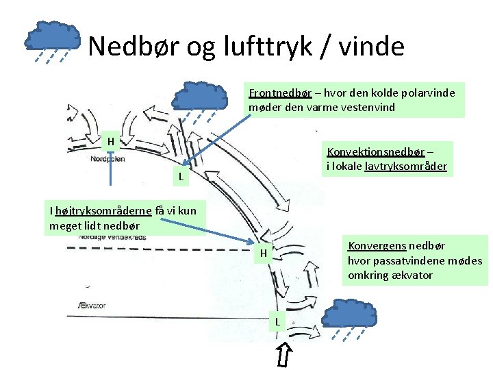 Nedbør og lufttryk / vinde Frontnedbør – hvor den kolde polarvinde møder den varme Nedbør og lufttryk / vinde Frontnedbør – hvor den kolde polarvinde møder den varme