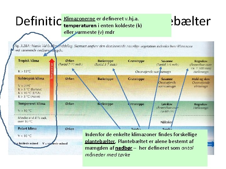 Definition af klima og plantebælter Klimazonerne er defineret v. hj. a. temperaturen i enten Definition af klima og plantebælter Klimazonerne er defineret v. hj. a. temperaturen i enten